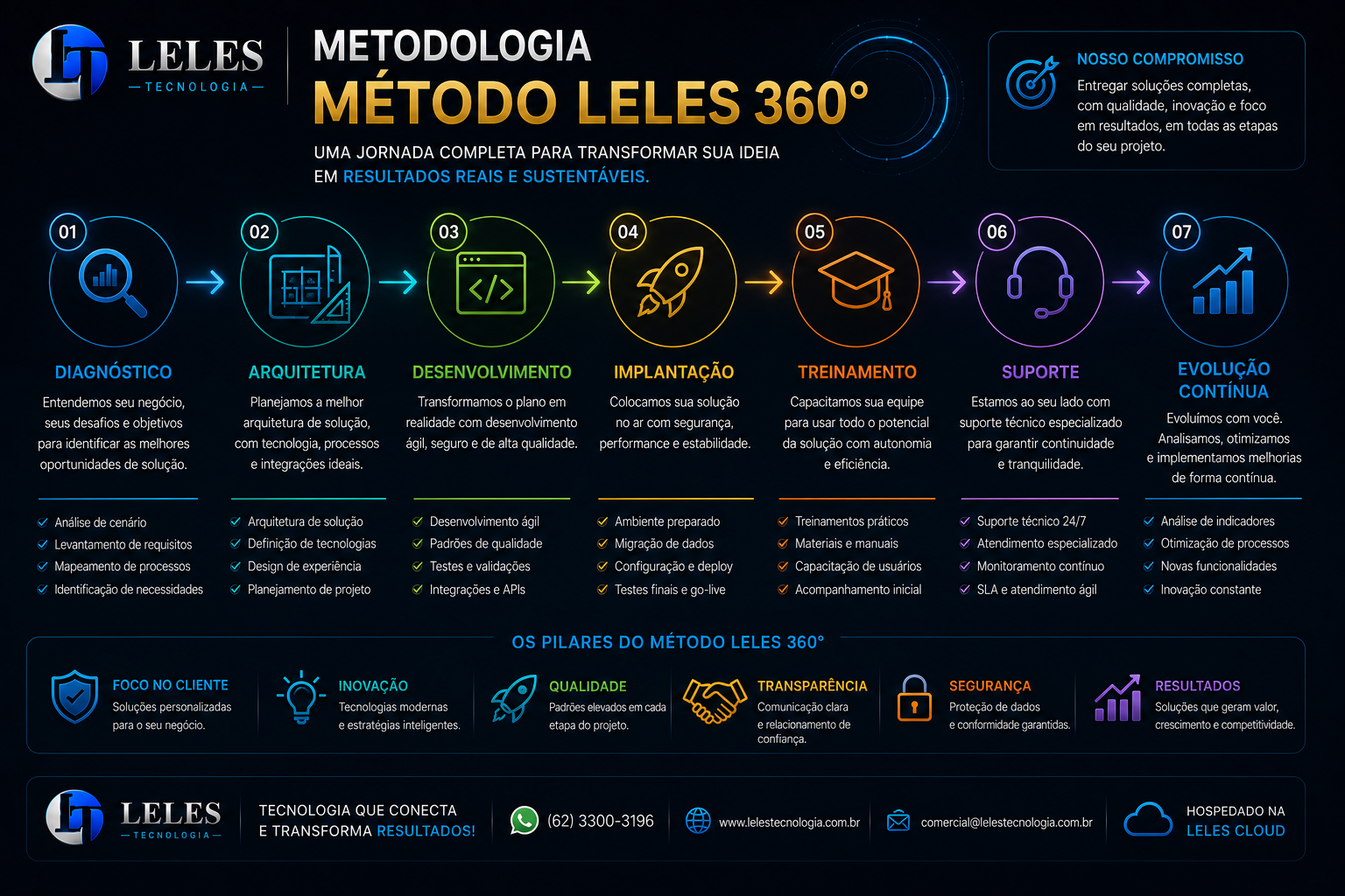 Slide 32 da apresentação oficial LELES TECNOLOGIA